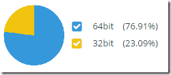 23.09% of users on 32bit